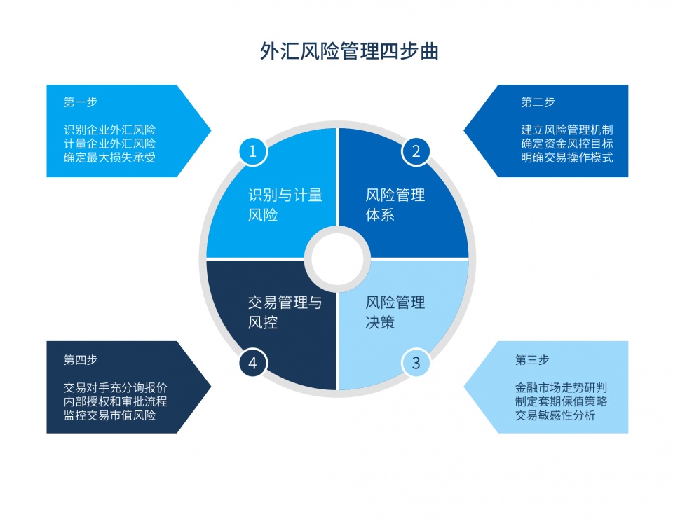 不要你覺得，也不要我覺得 —— 外貿人必收藏的匯率風險管理四步曲