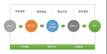 企業客戶從0到1萬，頂尖銷售管理如何煉成——以科技企業孵化器運營與管理為視角