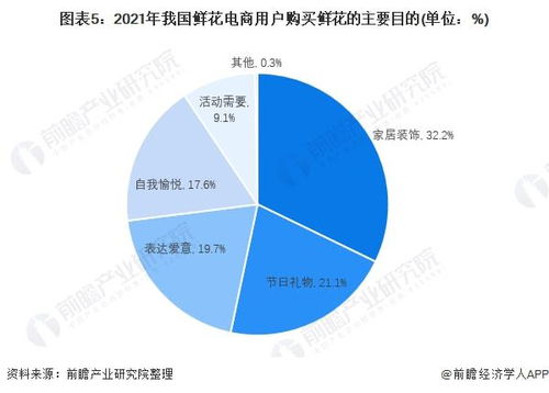 2022年中國花卉電商 消費新主流與技術(shù)驅(qū)動的產(chǎn)業(yè)變革
